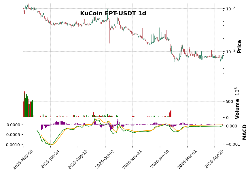 KuCoin timeframe 1d EPT-USDT (RSI, MACD)