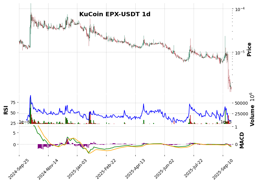 KuCoin timeframe 1d EPX-USDT (RSI, MACD)