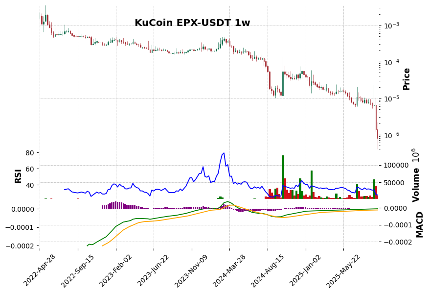 KuCoin timeframe 1w EPX-USDT (RSI, MACD)