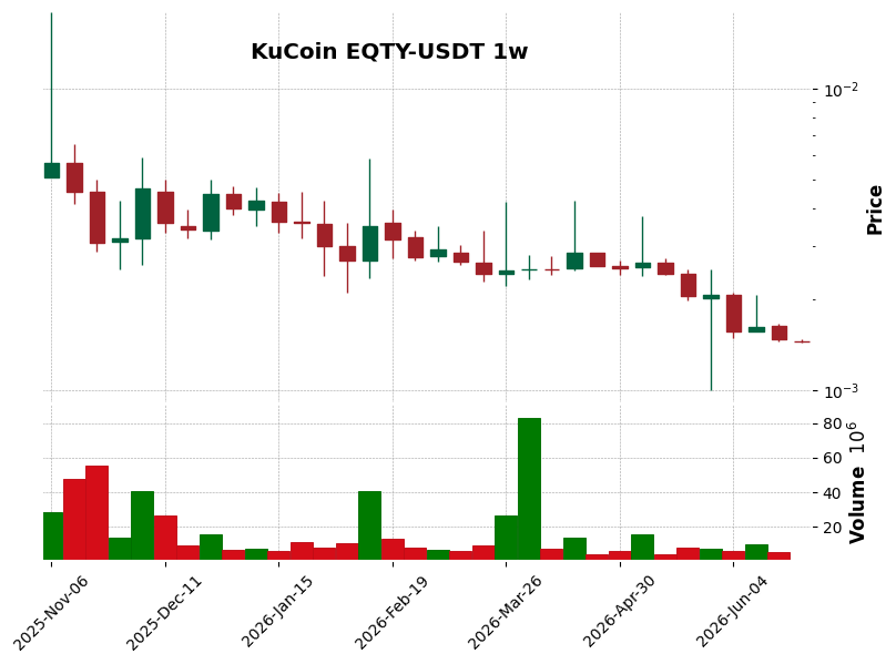 KuCoin timeframe 1w EQTY-USDT (RSI, MACD)