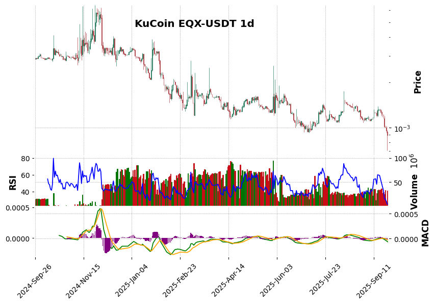 KuCoin timeframe 1d EQX-USDT (RSI, MACD)