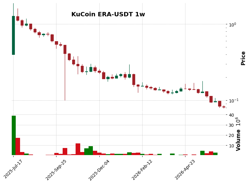 KuCoin timeframe 1w ERA-USDT (RSI, MACD)