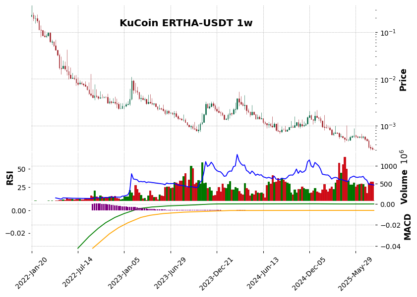 KuCoin timeframe 1w ERTHA-USDT (RSI, MACD)