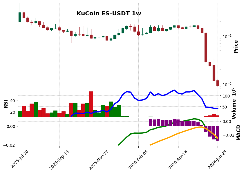 KuCoin timeframe 1w ES-USDT (RSI, MACD)