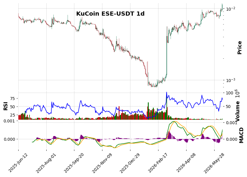 ESE-USDT