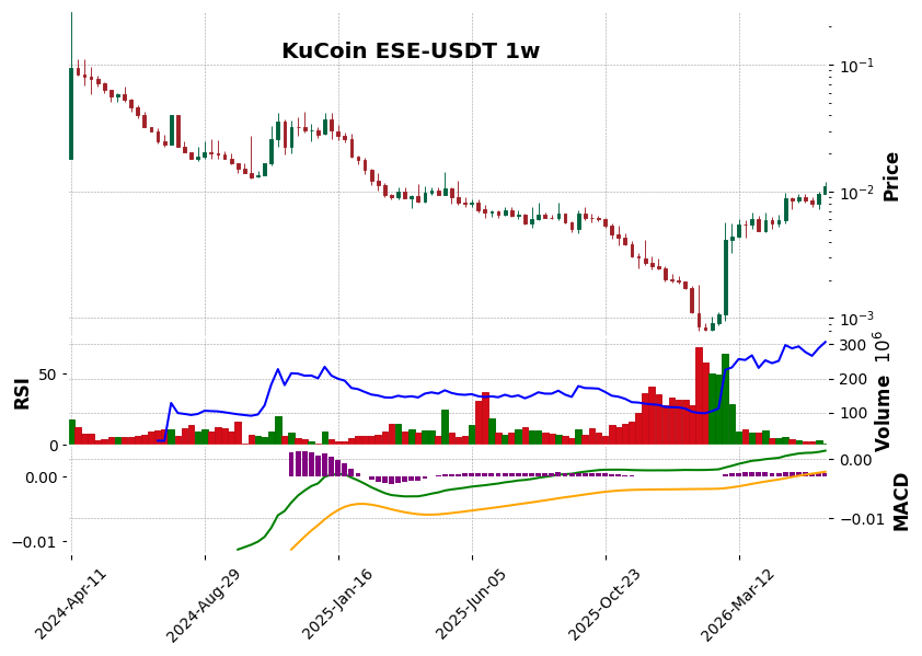 KuCoin timeframe 1w ESE-USDT (RSI, MACD)