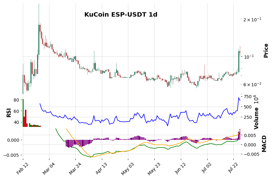 KuCoin timeframe 1d ESP-USDT (RSI, MACD)