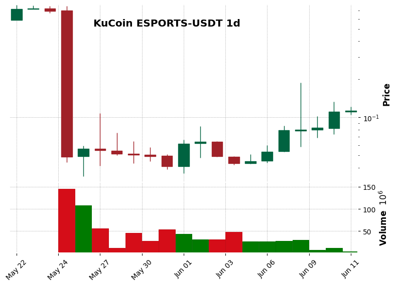 KuCoin timeframe 1d ESPORTS-USDT (RSI, MACD)