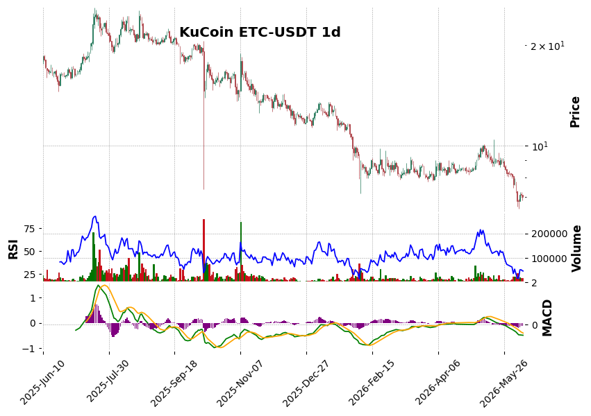 KuCoin timeframe 1d ETC-USDT (RSI, MACD)