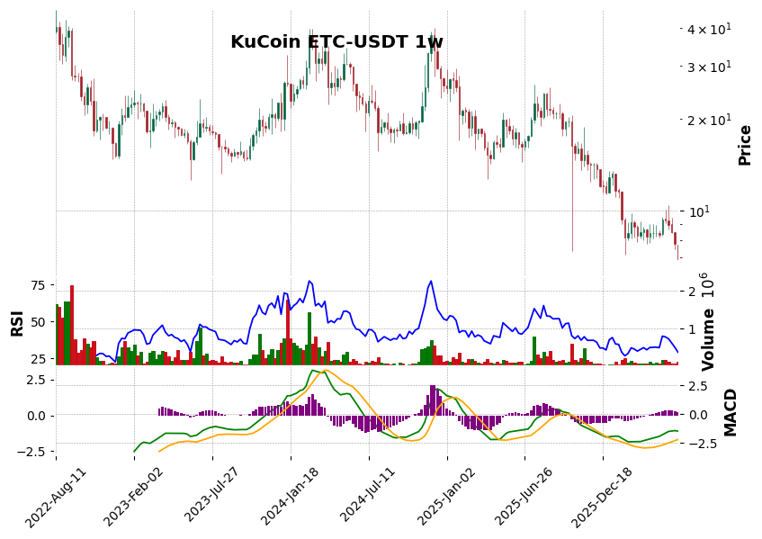 KuCoin timeframe 1w ETC-USDT (RSI, MACD)