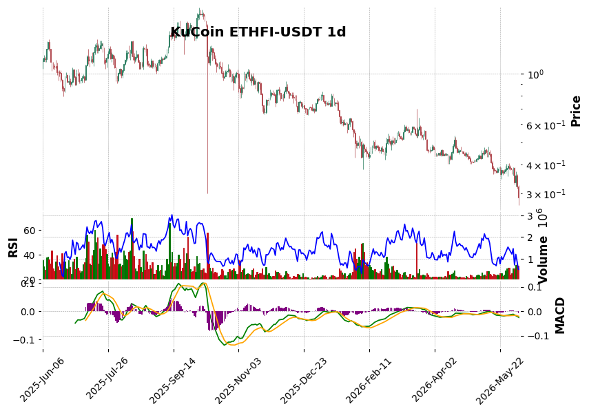 KuCoin timeframe 1d ETHFI-USDT (RSI, MACD)