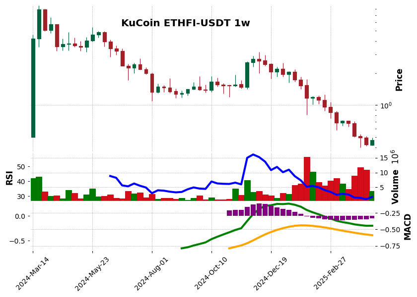 KuCoin timeframe 1w ETHFI-USDT (RSI, MACD)