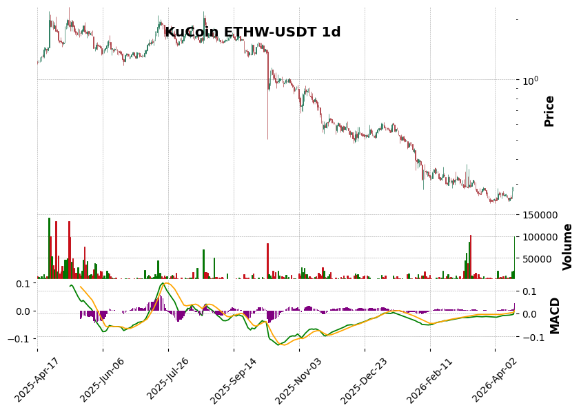 KuCoin timeframe 1d ETHW-USDT (RSI, MACD)