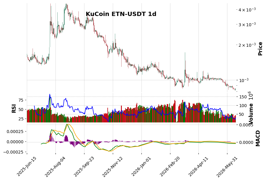 KuCoin timeframe 1d ETN-USDT (RSI, MACD)
