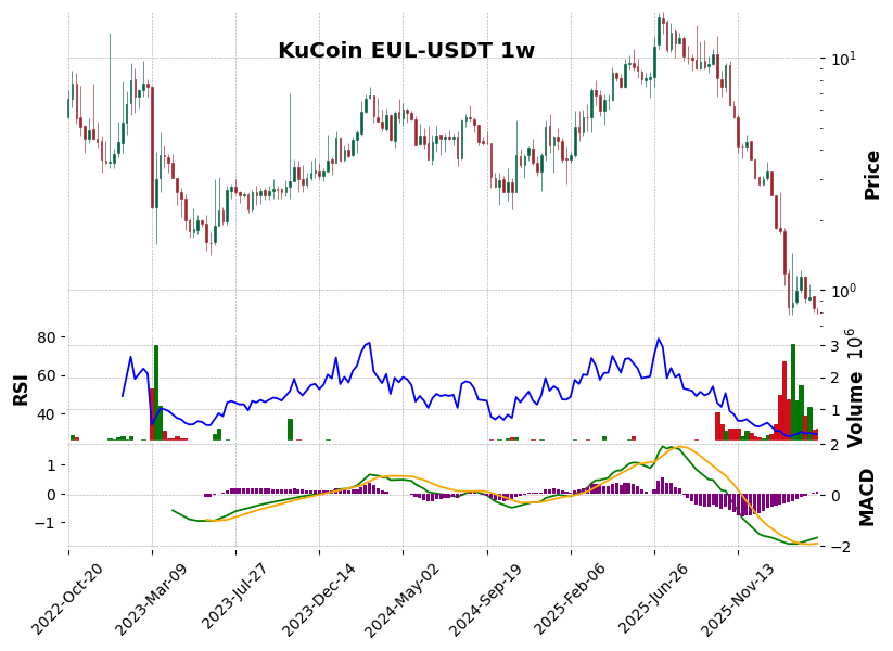 KuCoin timeframe 1w EUL-USDT (RSI, MACD)