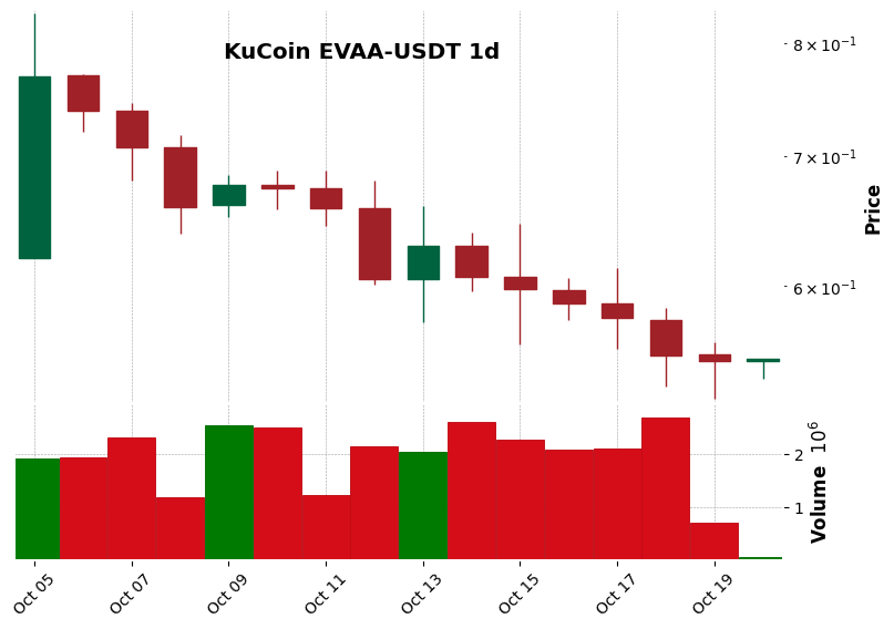 KuCoin timeframe 1d EVAA-USDT (RSI, MACD)