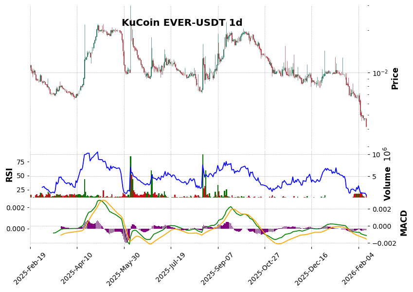 EVER-USDT