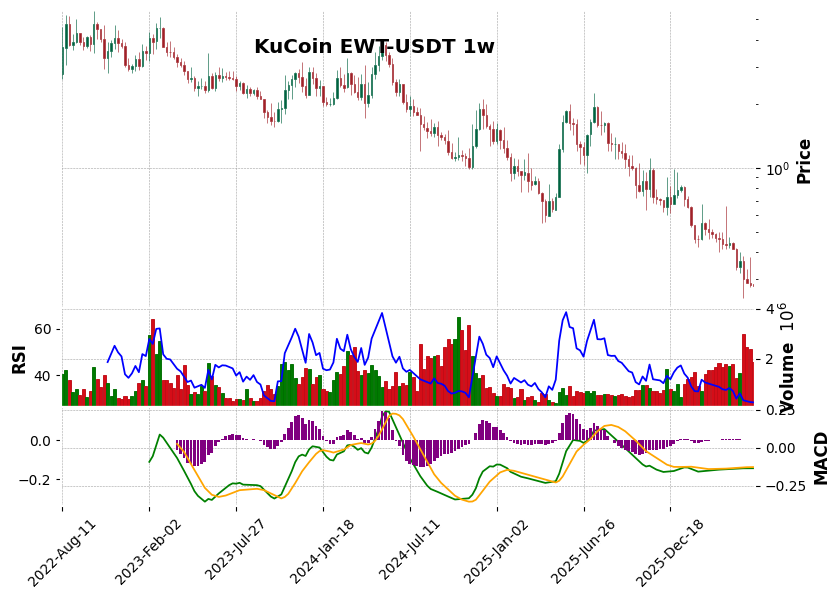 KuCoin timeframe 1w EWT-USDT (RSI, MACD)