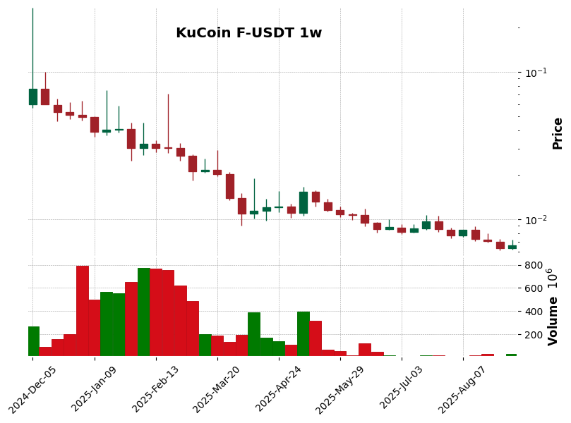 KuCoin timeframe 1w F-USDT (RSI, MACD)