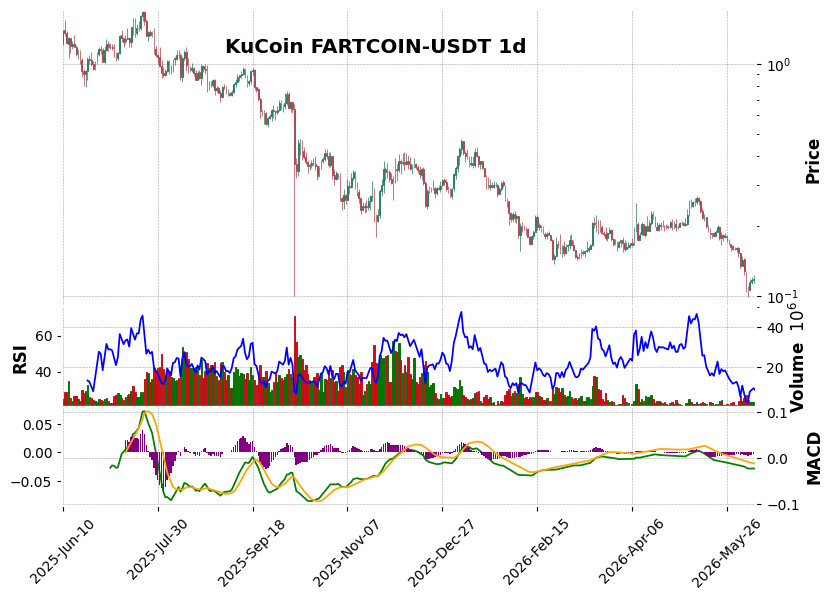 KuCoin timeframe 1d FARTCOIN-USDT (RSI, MACD)