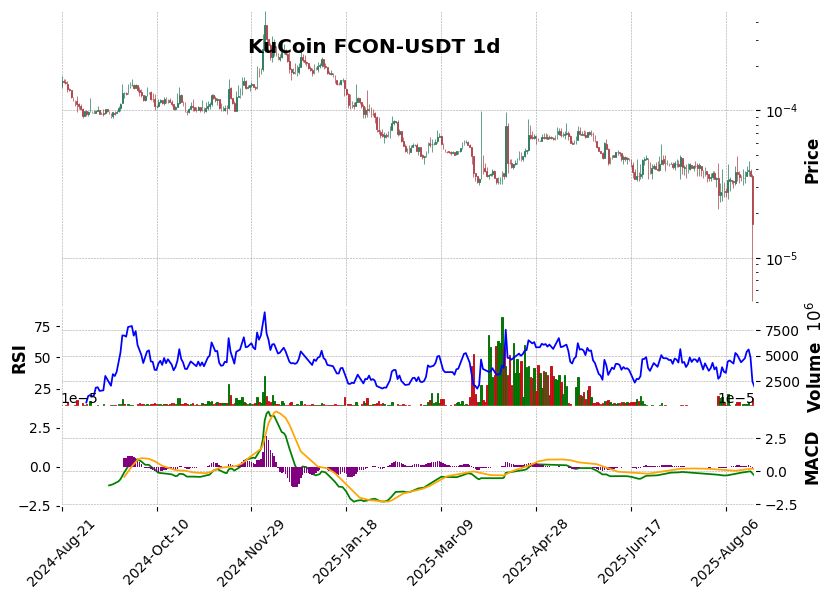KuCoin timeframe 1d FCON-USDT (RSI, MACD)