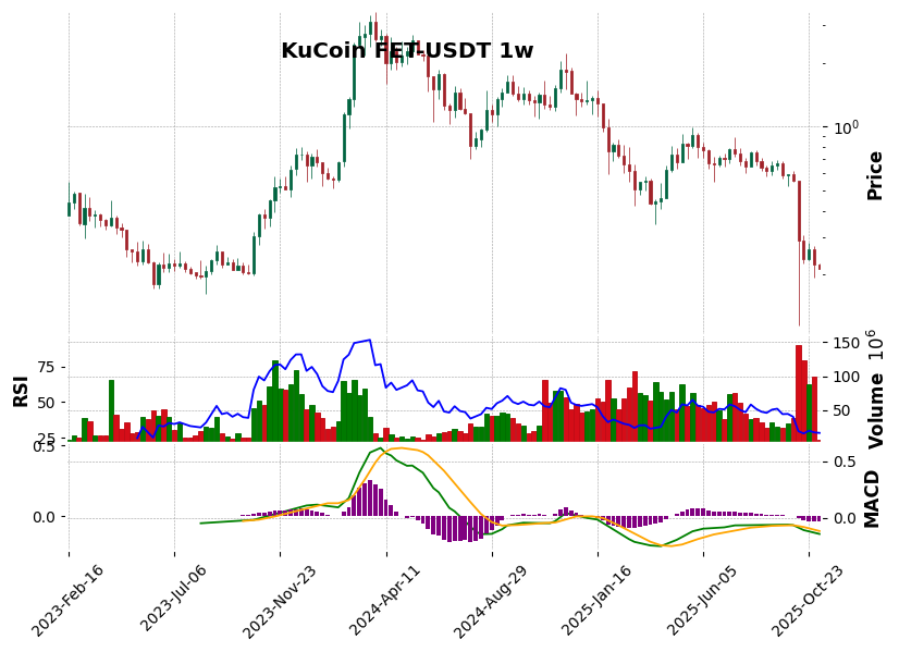 KuCoin timeframe 1w FET-USDT (RSI, MACD)
