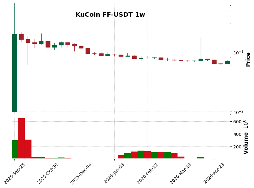 KuCoin timeframe 1w FF-USDT (RSI, MACD)