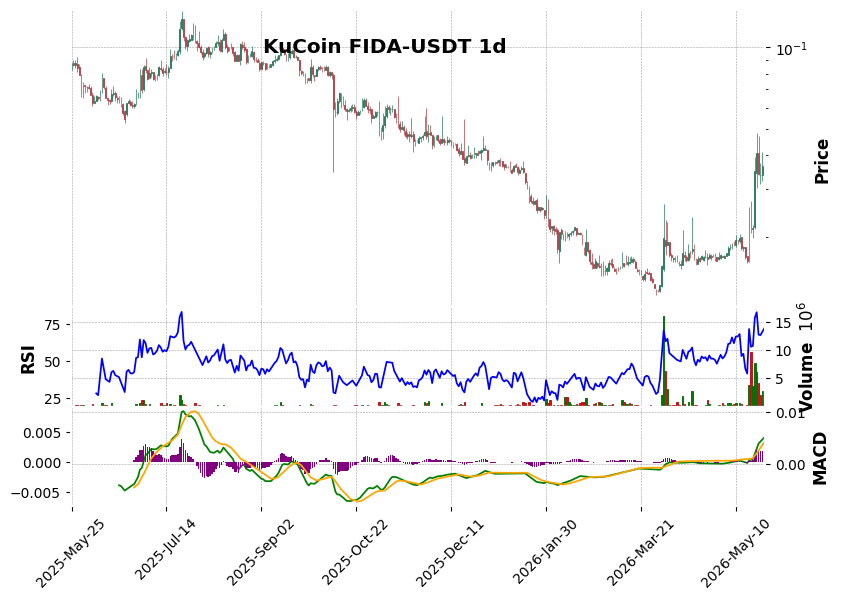 KuCoin timeframe 1d FIDA-USDT (RSI, MACD)