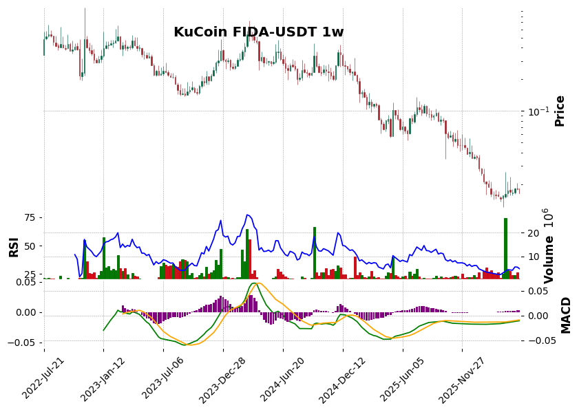 KuCoin timeframe 1w FIDA-USDT (RSI, MACD)
