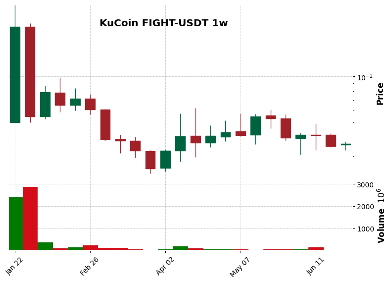 KuCoin timeframe 1w FIGHT-USDT (RSI, MACD)