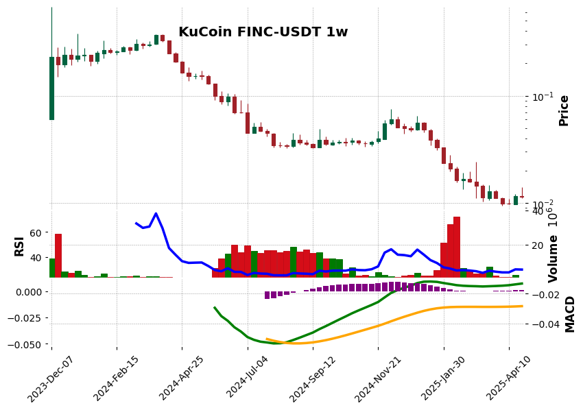 KuCoin timeframe 1w FINC-USDT (RSI, MACD)
