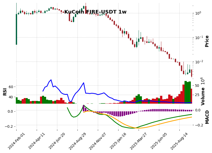 KuCoin timeframe 1w FIRE-USDT (RSI, MACD)