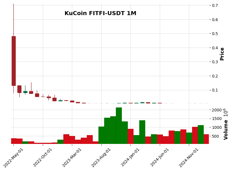 FITFI-USDT