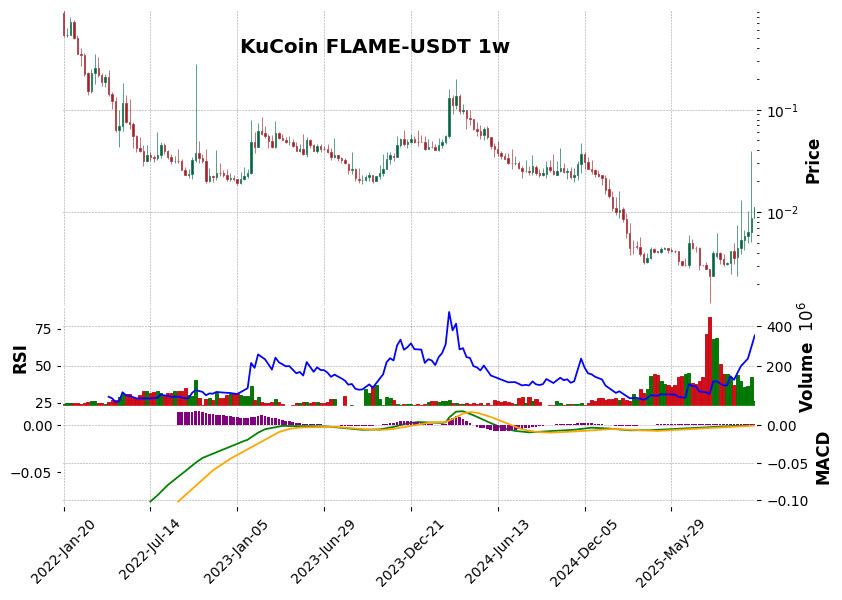 KuCoin timeframe 1w FLAME-USDT (RSI, MACD)