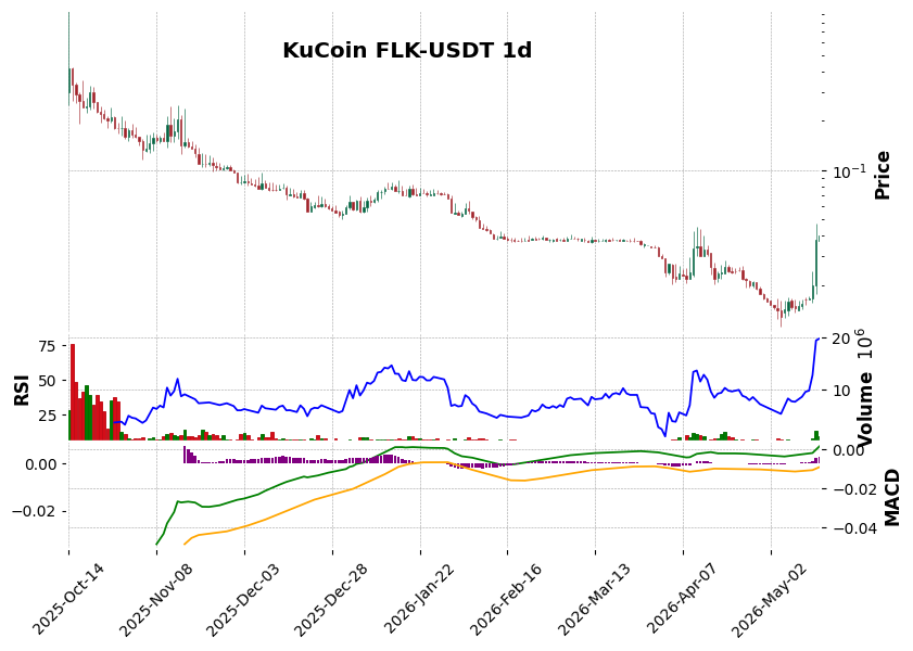 KuCoin timeframe 1d FLK-USDT (RSI, MACD)