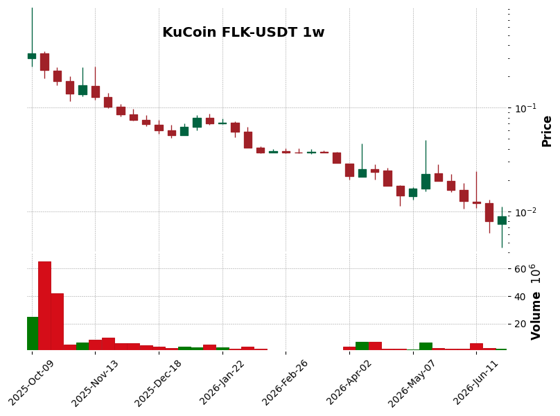 KuCoin timeframe 1w FLK-USDT (RSI, MACD)