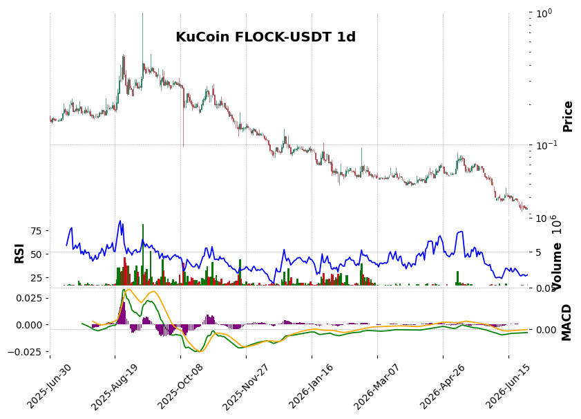 KuCoin timeframe 1d FLOCK-USDT (RSI, MACD)