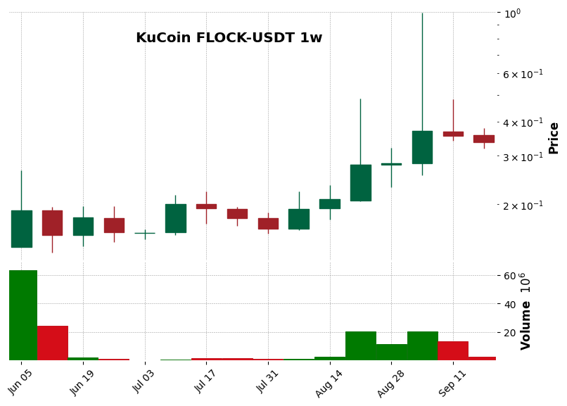KuCoin timeframe 1w FLOCK-USDT (RSI, MACD)