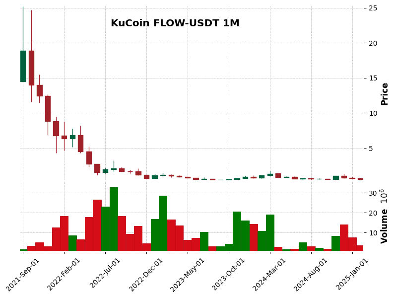 FLOW-USDT