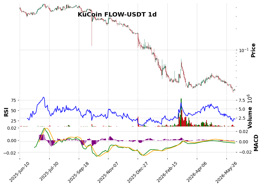 KuCoin timeframe 1d FLOW-USDT (RSI, MACD)