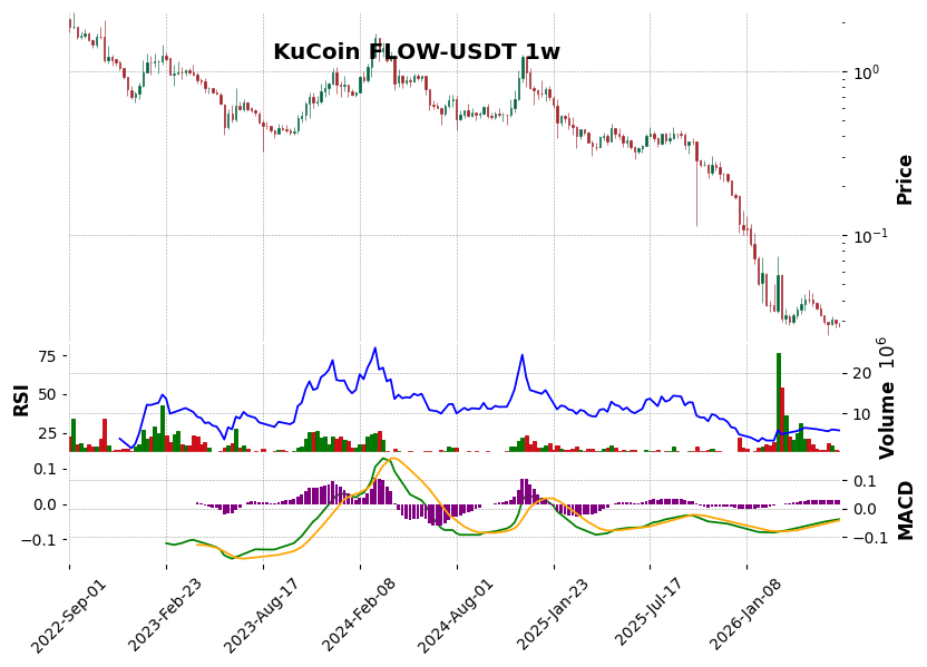 KuCoin timeframe 1w FLOW-USDT (RSI, MACD)
