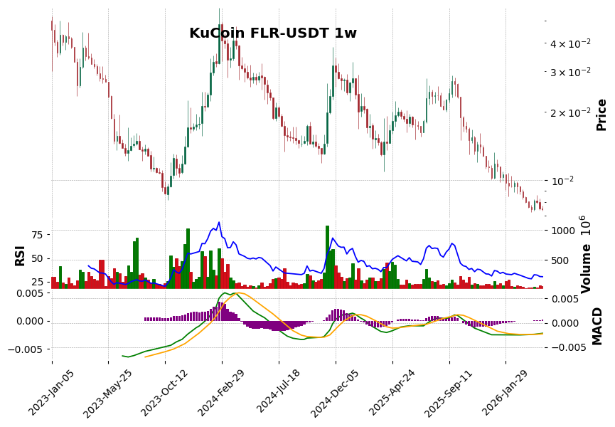 KuCoin timeframe 1w FLR-USDT (RSI, MACD)