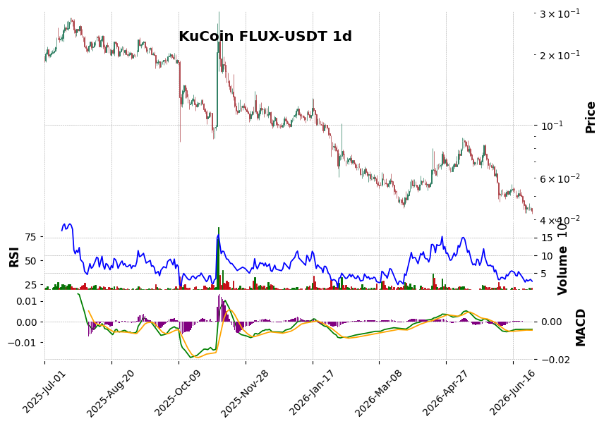 KuCoin timeframe 1d FLUX-USDT (RSI, MACD)