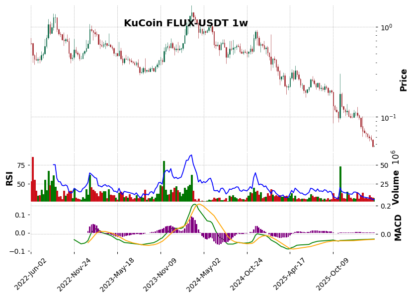 KuCoin timeframe 1w FLUX-USDT (RSI, MACD)