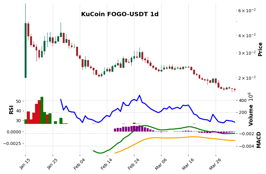 KuCoin timeframe 1d FOGO-USDT (RSI, MACD)