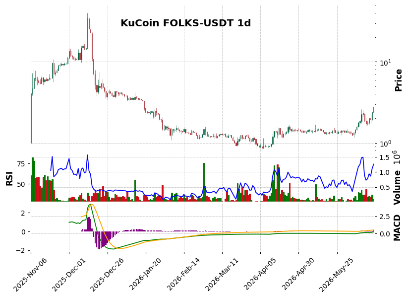 KuCoin timeframe 1d FOLKS-USDT (RSI, MACD)