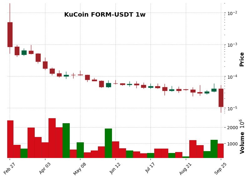 KuCoin timeframe 1w FORM-USDT (RSI, MACD)