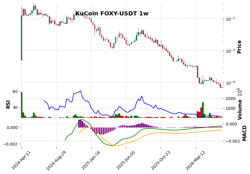 KuCoin timeframe 1w FOXY-USDT (RSI, MACD)