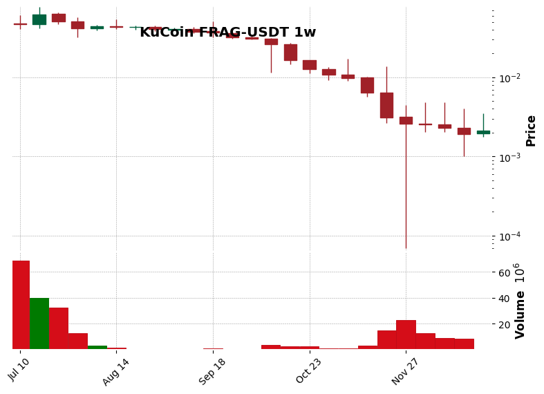KuCoin timeframe 1w FRAG-USDT (RSI, MACD)
