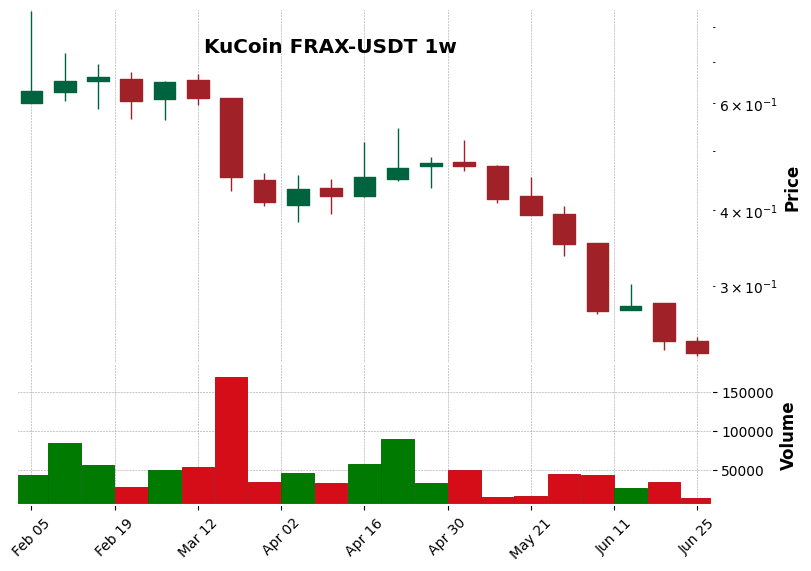 KuCoin timeframe 1w FRAX-USDT (RSI, MACD)